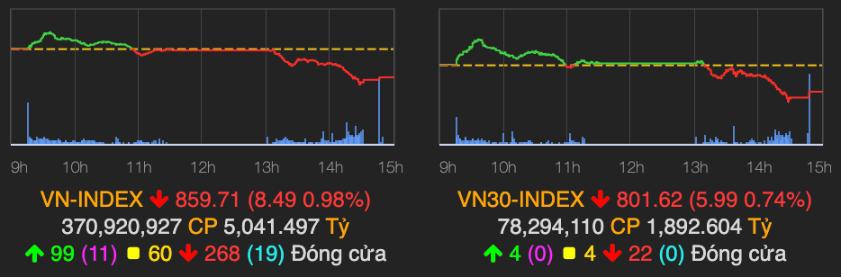 Nhóm ngân hàng kết phiên trong sắc đỏ, VN-Index giảm hơn 8 điểm Nhom ngan hang ket phien trong sac do, VN-Index giam hon 8 diem