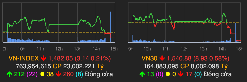 VN30-Index giam sau gan 9 diem ve cuoi phien