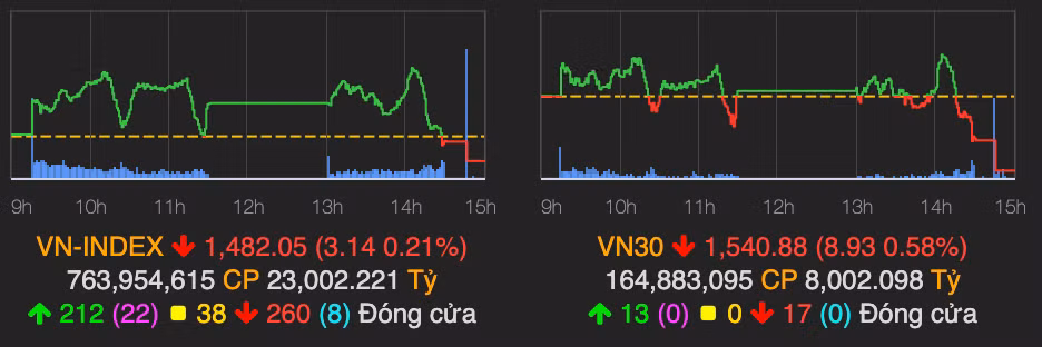 VN30-Index giam sau gan 9 diem ve cuoi phien