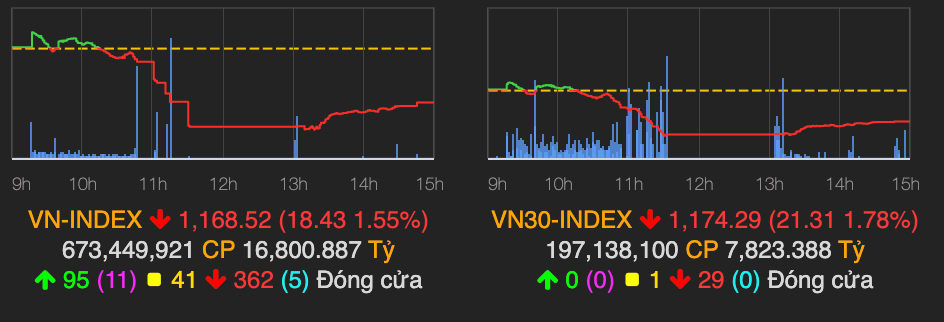 Nhom dau khi dao chieu xanh, VN-Index giam hon 18 diem