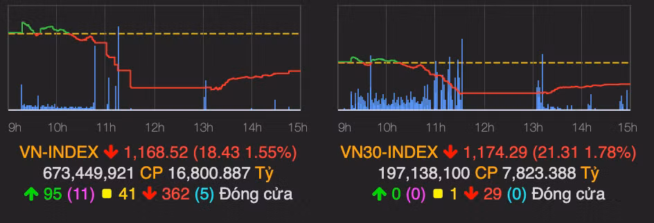 Nhom dau khi dao chieu xanh, VN-Index giam hon 18 diem