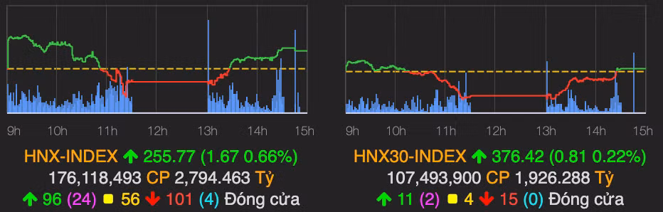 Nhom dau khi dao chieu xanh, VN-Index giam hon 18 diem-Hinh-2