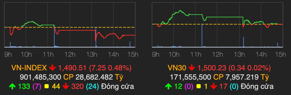 Ngan hang 'ganh' cho VN-Index chi giam 7 diem