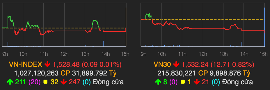 Co phieu bluechips giam sau keo VN30 giam 13 diem phien 7/1