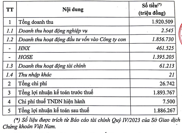 VNX lai gan 1.900 ty dong nam 2023