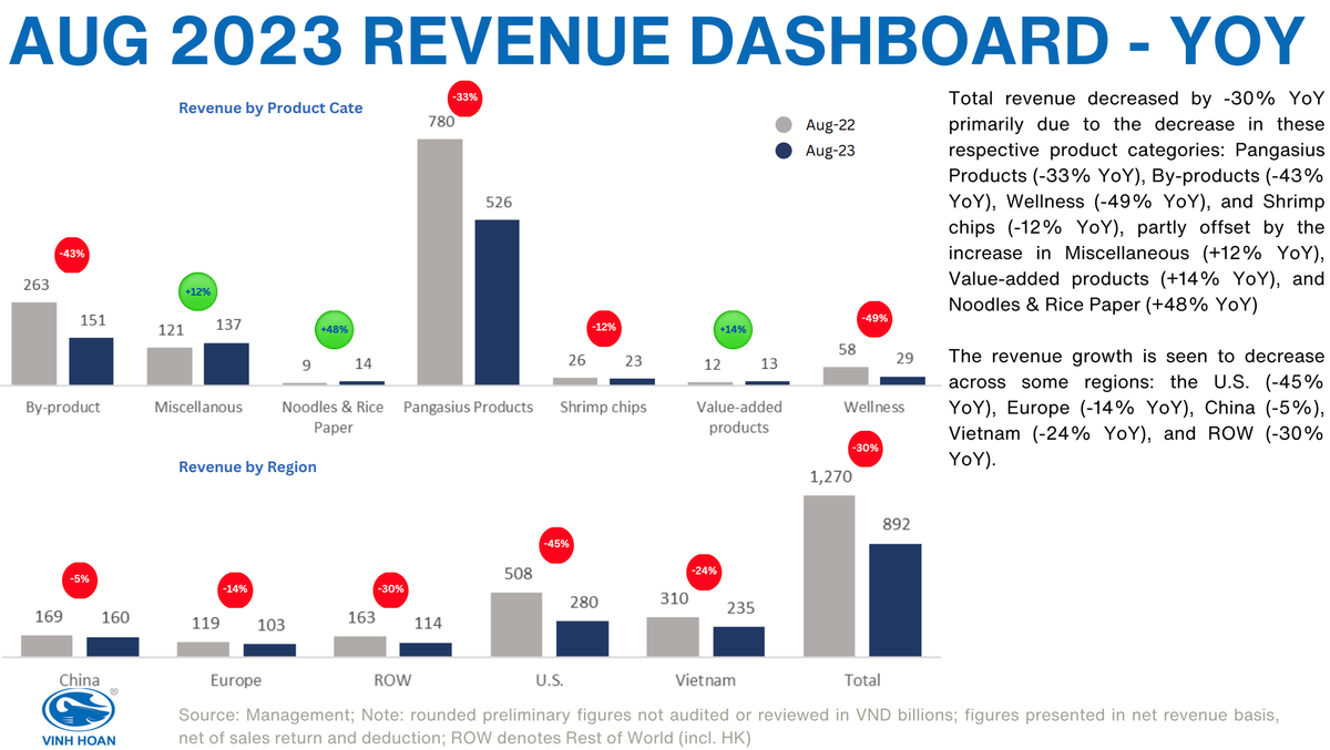 Doanh thu Vinh Hoan 9 thang giam 30% so voi cung ky