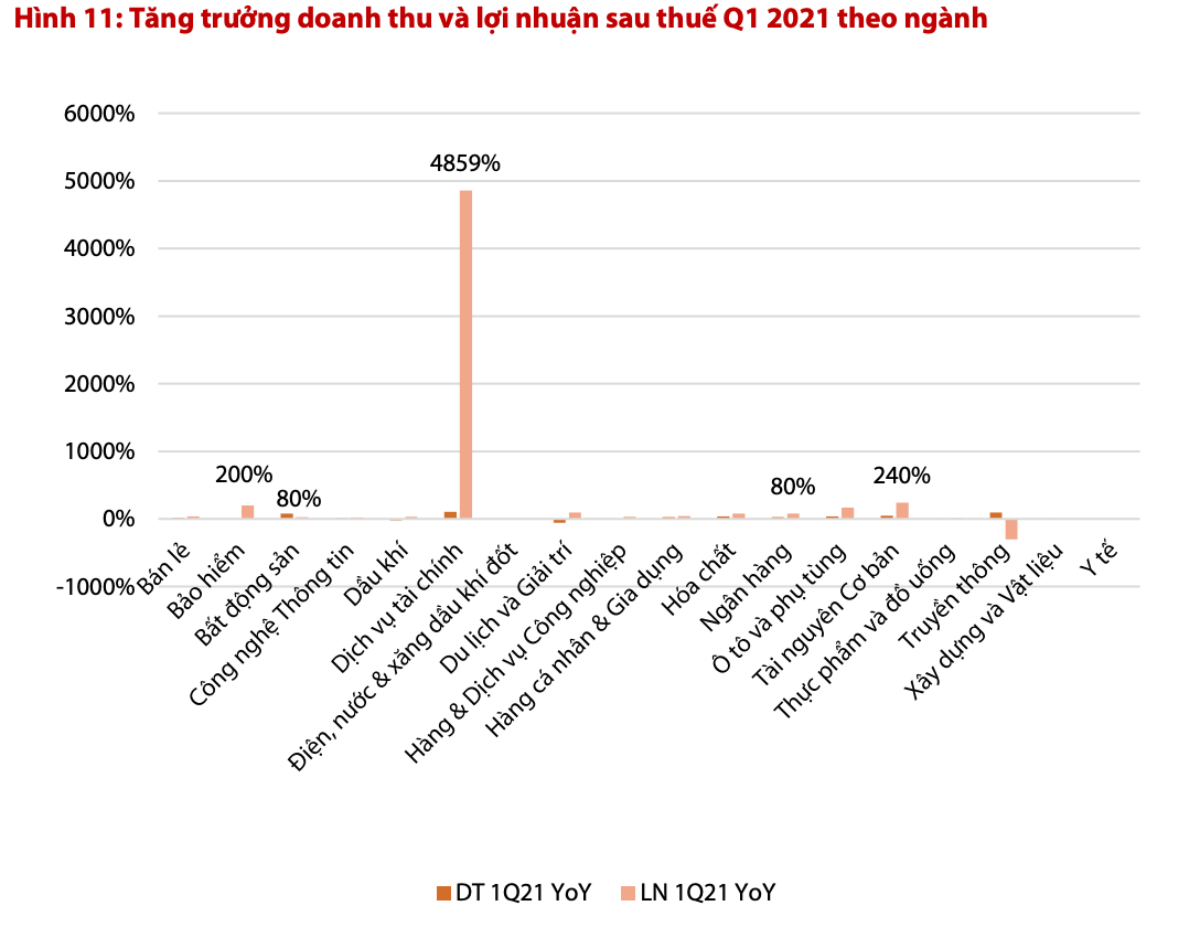 VDSC: Doanh nghiep nhom VN30 ghi nhan lai tang 57% trong quy dau nam-Hinh-3