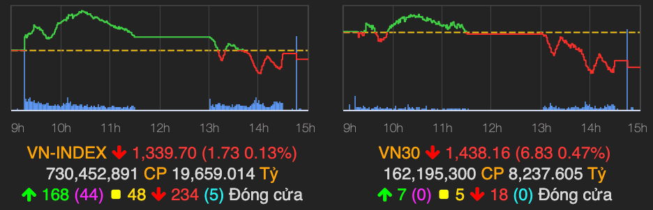 Co phieu penny hut tien, VN-Index ket phien duoi moc 1.340 diem