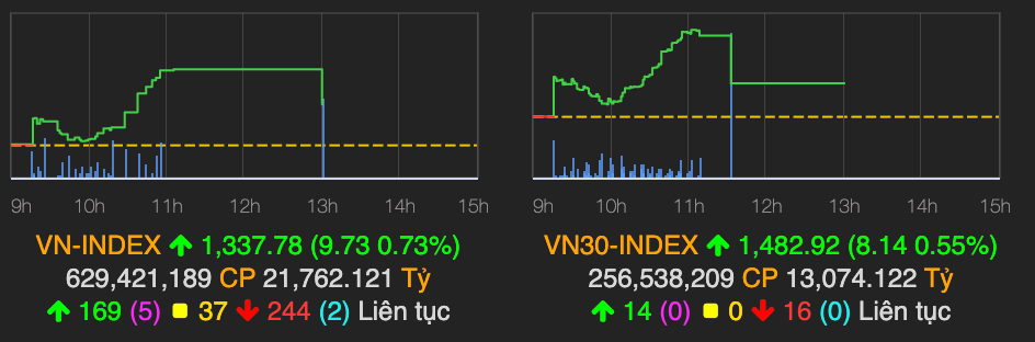Ong Le Hai Tra: Gia dong cua VN-Index ngay 1/6 tai muc khop lenh cuoi cung buoi sang