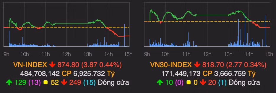 Co phieu CTD giam san, VN-Index quay dau giam diem