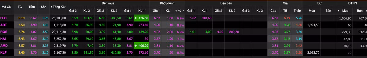 Ho FLC dong loat tang tran phien sang ngay 22/4