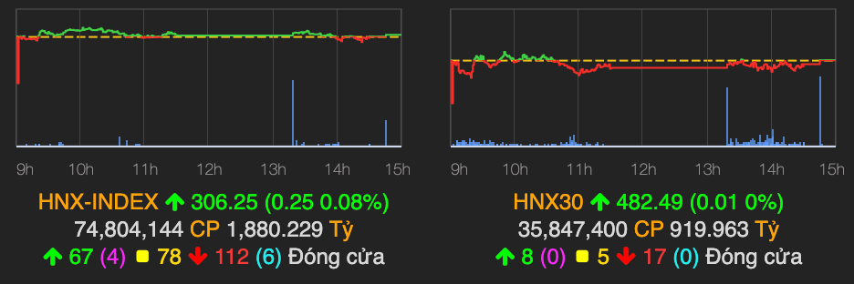 VN-Index ket phien tren moc tham chieu, thanh khoan sut manh-Hinh-2