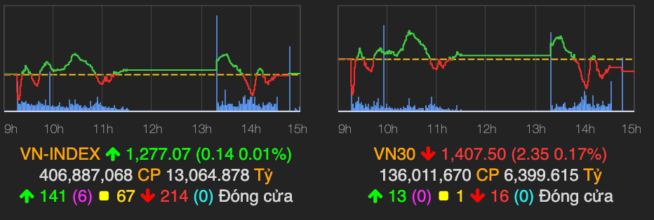VN-Index ket phien tren moc tham chieu, thanh khoan sut manh