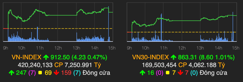 VN-Index khoi sac tang hon 4 diem, ho FLC gay su chu y