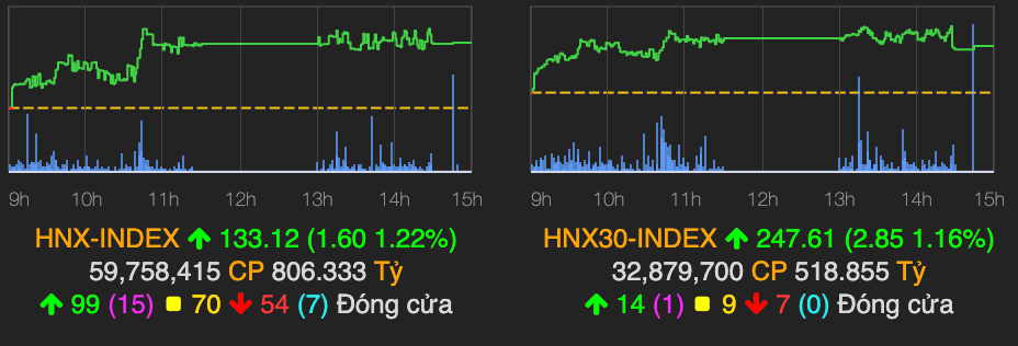 VN-Index khoi sac tang hon 4 diem, ho FLC gay su chu y-Hinh-2
