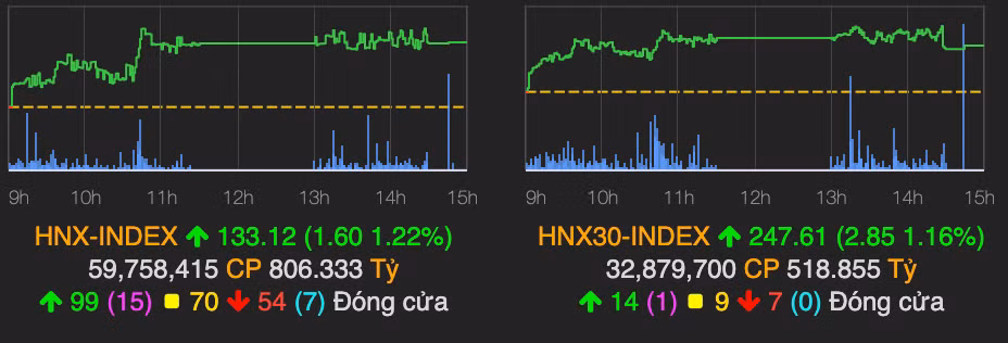 VN-Index khoi sac tang hon 4 diem, ho FLC gay su chu y-Hinh-2