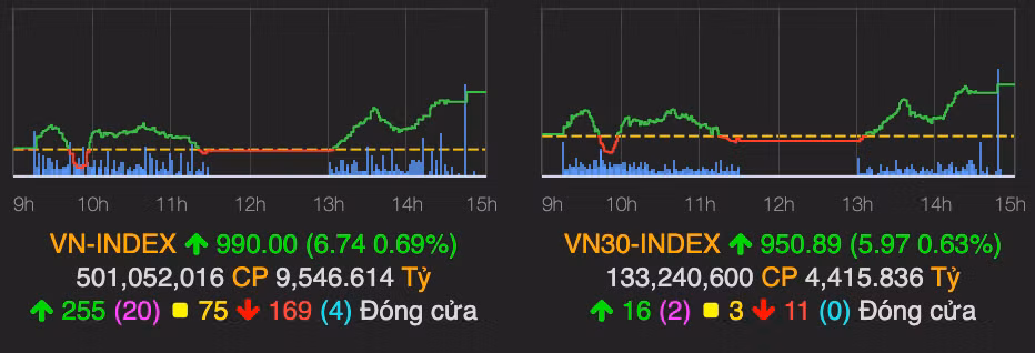 VN-Index cham moc 990 diem