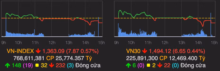 VN-Index sut gan 8 diem do nhieu co phieu lon giam sau