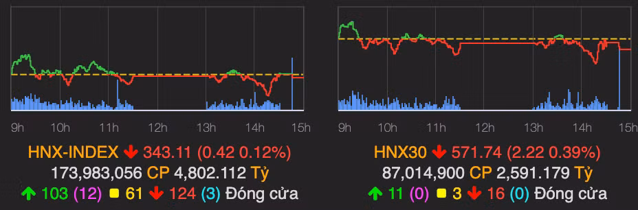 VN-Index sut gan 8 diem do nhieu co phieu lon giam sau-Hinh-2