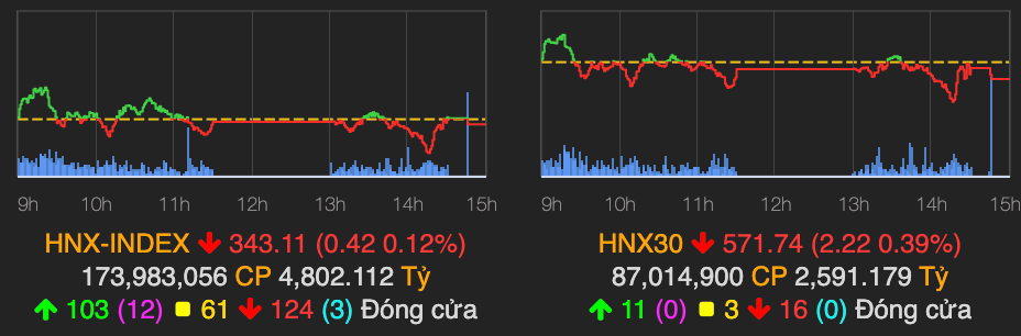 VN-Index sut gan 8 diem do nhieu co phieu lon giam sau-Hinh-2