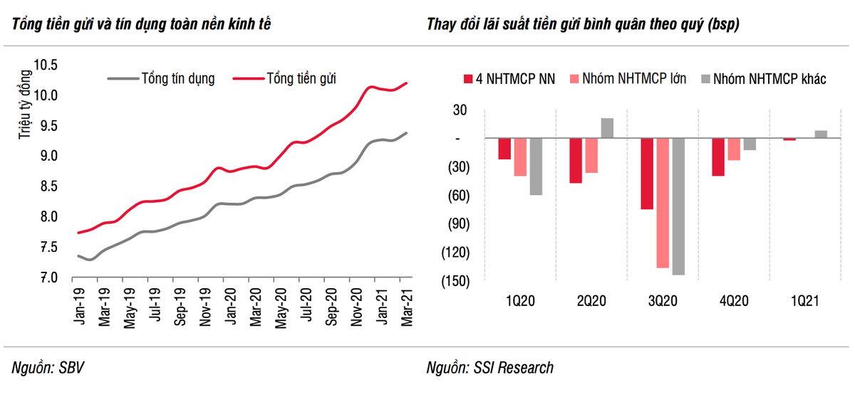 SSI: Lai suat tien gui se on dinh trong quy 2 va tang nhe nua cuoi nam