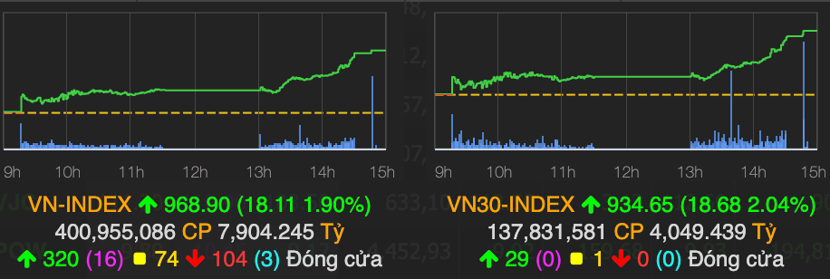 VN-Index lay lai 18 diem nhu chia he co phien do lua dau tuan