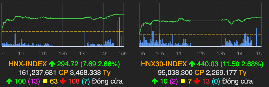 VN-Index tang hon 4 diem phien giao dich cuoi tuan-Hinh-2