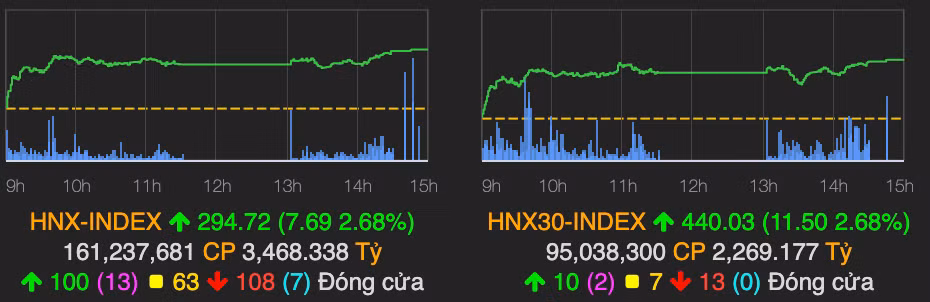 VN-Index tang hon 4 diem phien giao dich cuoi tuan-Hinh-2