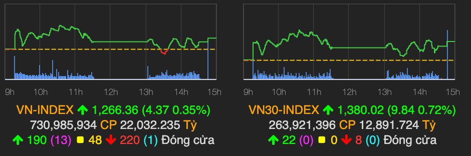 VN-Index tang hon 4 diem phien giao dich cuoi tuan