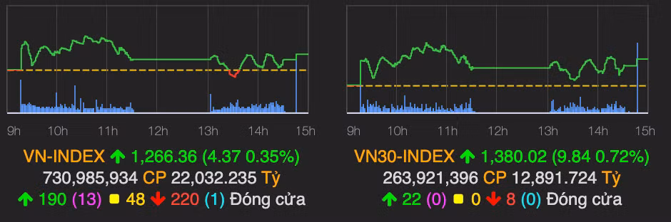 VN-Index tang hon 4 diem phien giao dich cuoi tuan