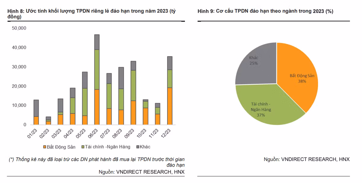 Cac DN BDS co gia tri dao han trai phieu cao nhat nam 2023-Hinh-2