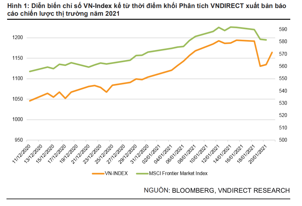VNDirect du bao VN-Index nam 2021 nam trong khoang 1.180-1.230 diem