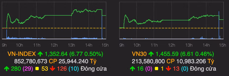 VN-Index chinh thuc vuot nguong 1.350 diem phien 17/9