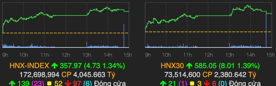 VN-Index chinh thuc vuot nguong 1.350 diem phien 17/9-Hinh-2