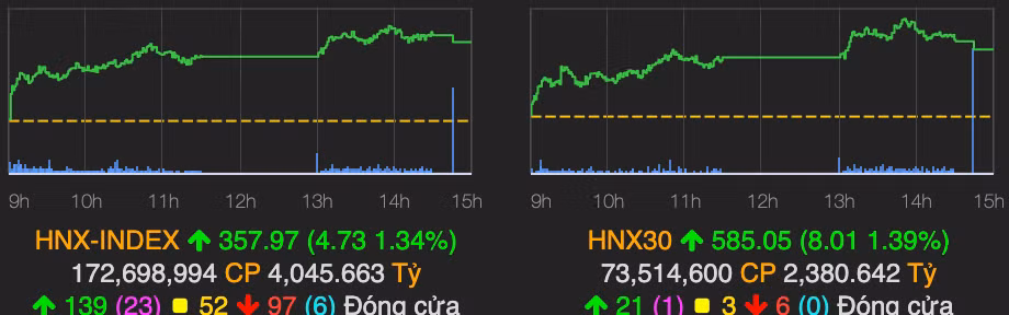 VN-Index chinh thuc vuot nguong 1.350 diem phien 17/9-Hinh-2