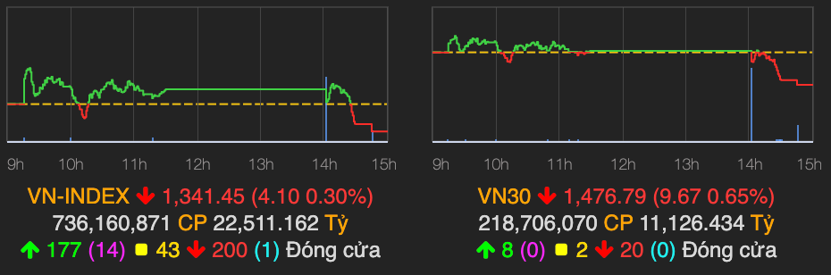 VN-Index cham dut chuoi tang, 'Bank, chung, thep' bi chot loi manh