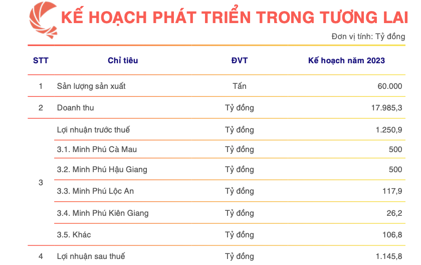 'Vua tôm' Minh Phú đặt kế hoạch lãi 1.146 tỷ đồng 'Vua tom' Minh Phu dat ke hoach lai 1.146 ty dong