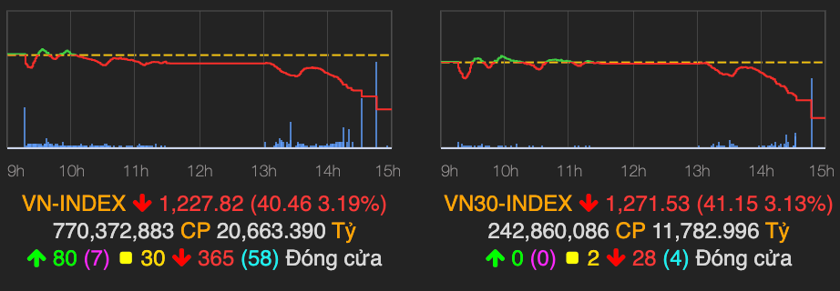 Ban manh ve cuoi phien, VN-Index mat hon 40 diem