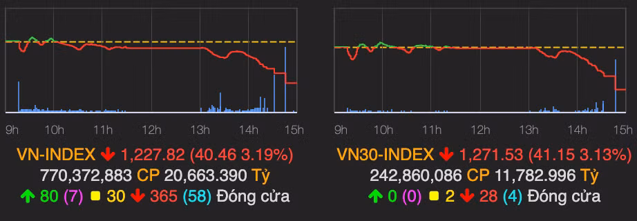 Ban manh ve cuoi phien, VN-Index mat hon 40 diem