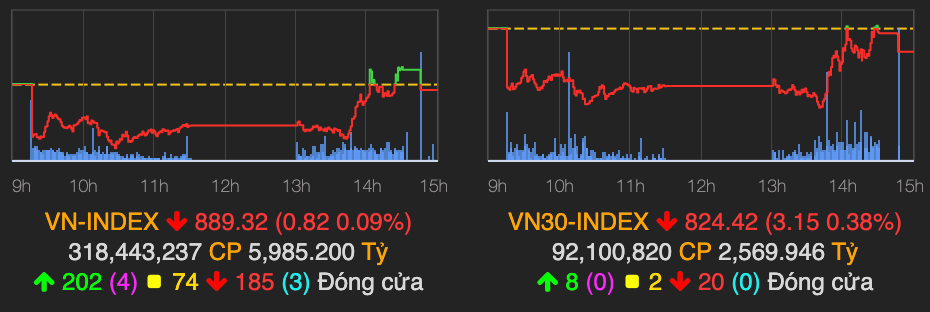 VN-Index quay về tham chiếu, cổ phiếu nông nghiệp tiếp tục hút tiền phiên 9/9 VN-Index quay ve tham chieu, co phieu nong nghiep tiep tuc hut tien phien 9/9
