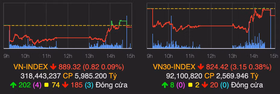 VN-Index quay ve tham chieu, co phieu nong nghiep tiep tuc hut tien phien 9/9