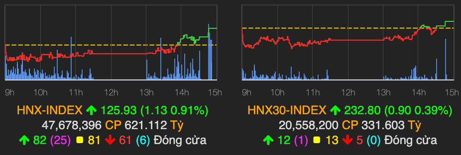 VN-Index quay về tham chiếu, cổ phiếu nông nghiệp tiếp tục hút tiền phiên 9/9 - Hình 2 VN-Index quay ve tham chieu, co phieu nong nghiep tiep tuc hut tien phien 9/9-Hinh-2