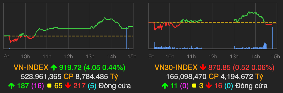 Khoi luong giao dich khung trong phien 7/10, MSN tang manh hon 6%