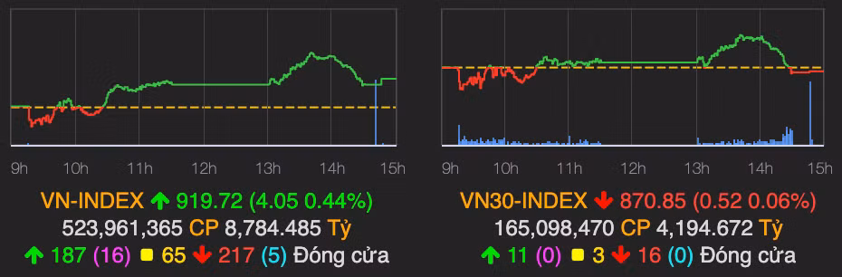 Khoi luong giao dich khung trong phien 7/10, MSN tang manh hon 6%