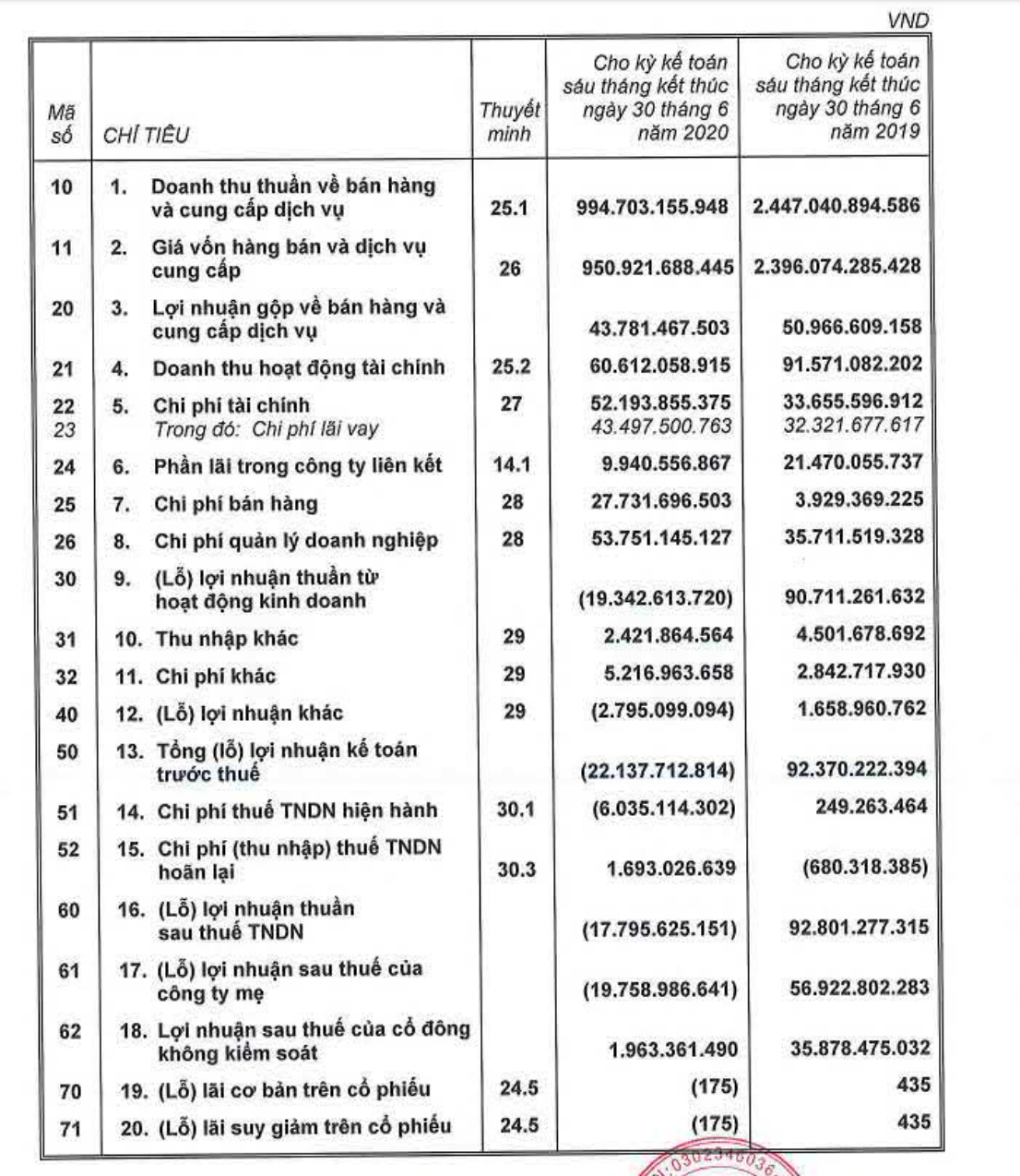 Nha Thu Duc lo nang them 13 ty dong sau soat xet