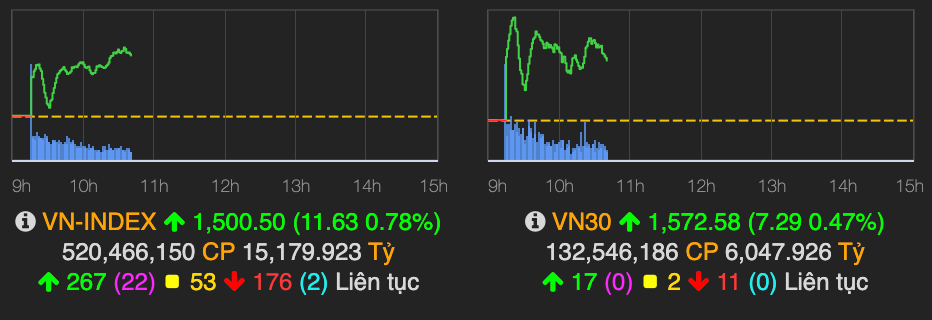 VN-Index but pha va chinh thuc vuot moc 1.500 diem