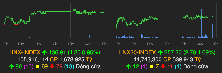 VN-Index tăng hơn 5 điểm, cổ phiếu ACB được thoả thuận đến 960 tỷ đồng - Hình 2 VN-Index tang hon 5 diem, co phieu ACB duoc thoa thuan den 960 ty dong-Hinh-2
