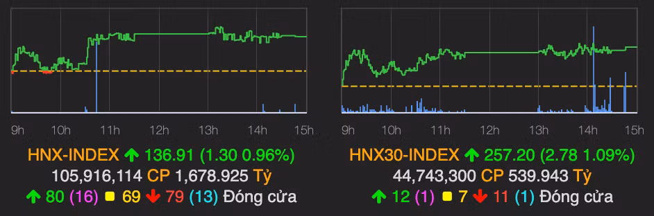 VN-Index tang hon 5 diem, co phieu ACB duoc thoa thuan den 960 ty dong-Hinh-2