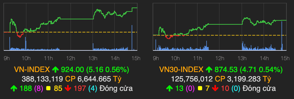 VN-Index tăng hơn 5 điểm, cổ phiếu ACB được thoả thuận đến 960 tỷ đồng VN-Index tang hon 5 diem, co phieu ACB duoc thoa thuan den 960 ty dong
