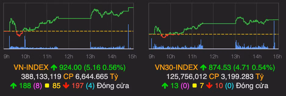 VN-Index tang hon 5 diem, co phieu ACB duoc thoa thuan den 960 ty dong